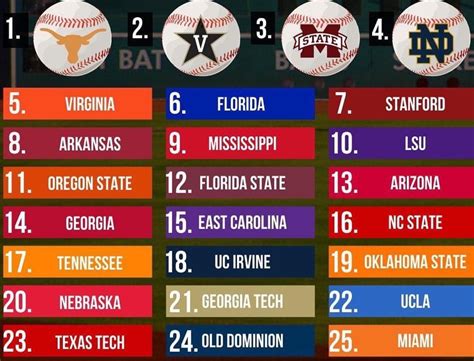What we&39;ve done is taken each of the six major preseason polls (Baseball America, Perfect Game, USA Today coaches&39; poll, D1Baseball. . Ap college baseball rankings